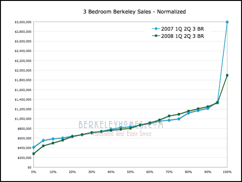 2007 vs 2008 Berkeley Sales Data