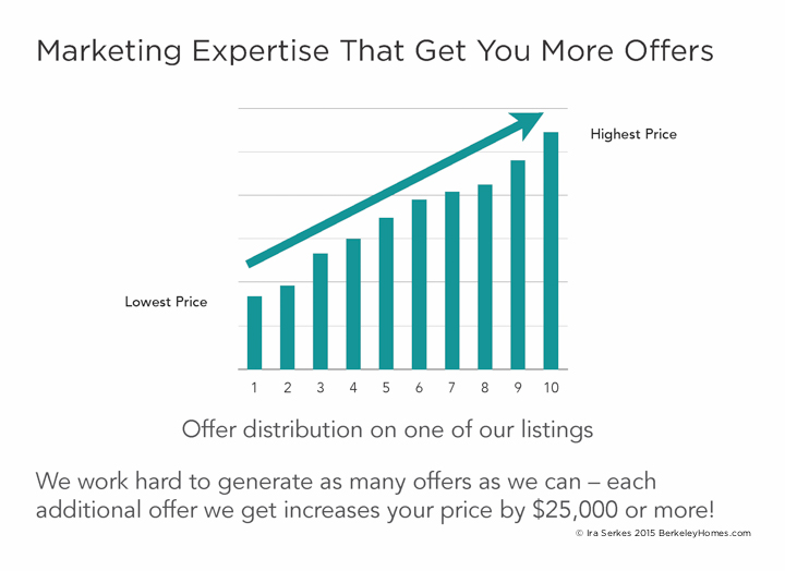 Berkeley Real Estate Online Site Placement
